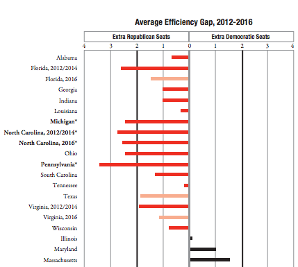 The efficiency gap measures “whether either party enjoyed a systematic advantage in turning votes into seats.” (Extreme Maps report).